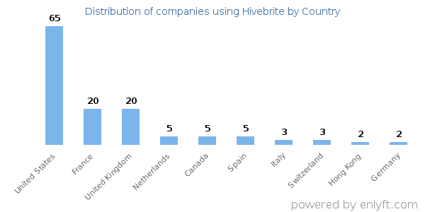 Hivebrite customers by country