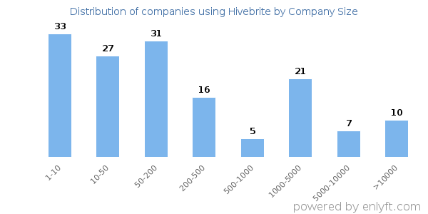 Companies using Hivebrite, by size (number of employees)
