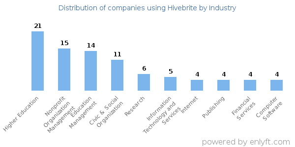 Companies using Hivebrite - Distribution by industry