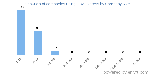 Companies using HOA Express, by size (number of employees)