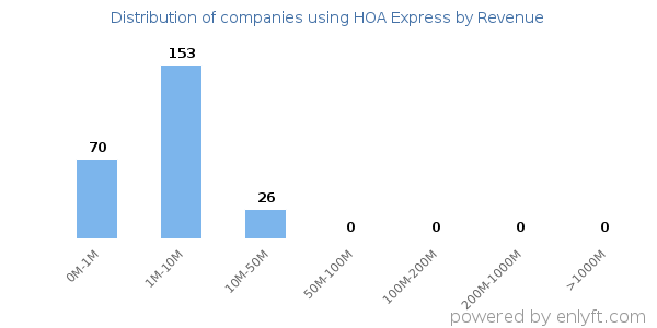 HOA Express clients - distribution by company revenue