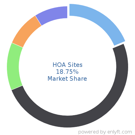 HOA Sites market share in Association Membership Management is about 9.91%