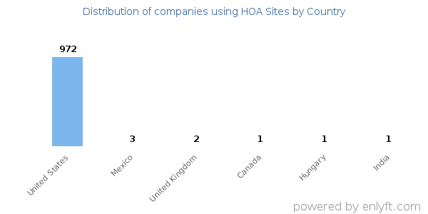 HOA Sites customers by country