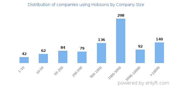 Companies using Hobsons, by size (number of employees)