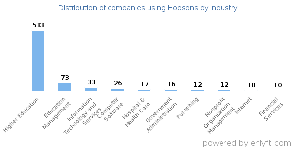 Companies using Hobsons - Distribution by industry
