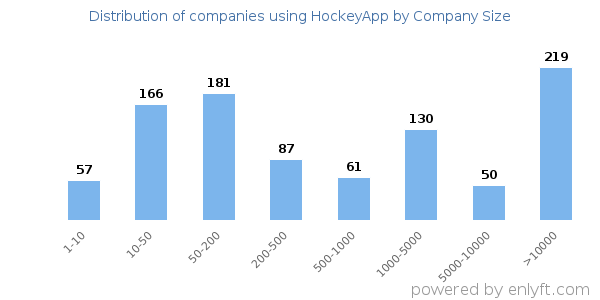 Companies using HockeyApp, by size (number of employees)