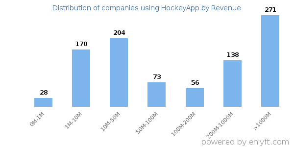 HockeyApp clients - distribution by company revenue