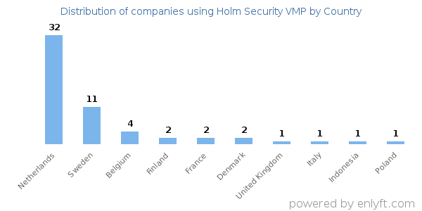 Holm Security VMP customers by country