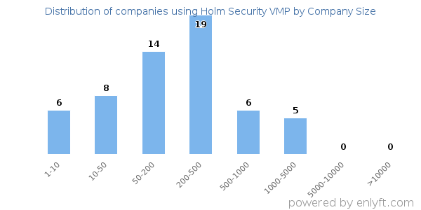 Companies using Holm Security VMP, by size (number of employees)