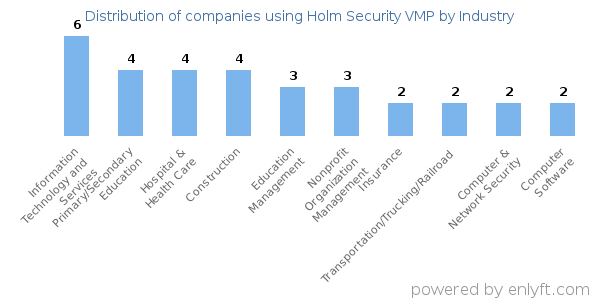 Companies using Holm Security VMP - Distribution by industry