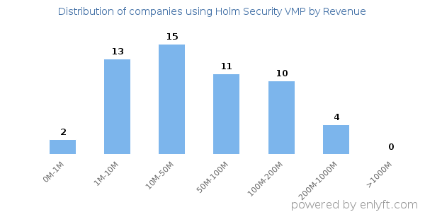 Holm Security VMP clients - distribution by company revenue