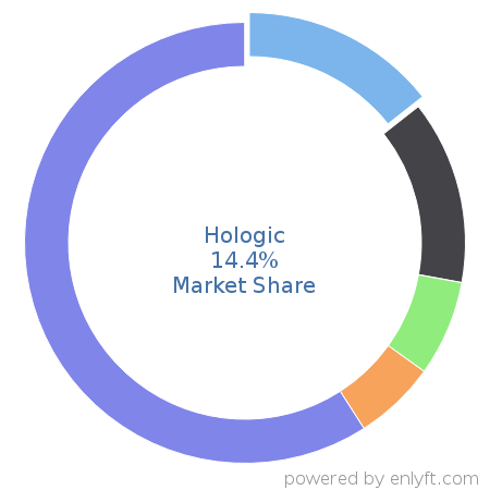 Hologic market share in Medical Devices is about 14.4%