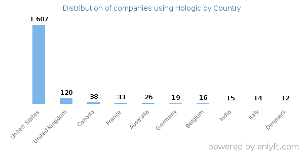 Hologic customers by country