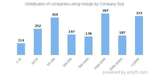 Companies using Hologic, by size (number of employees)
