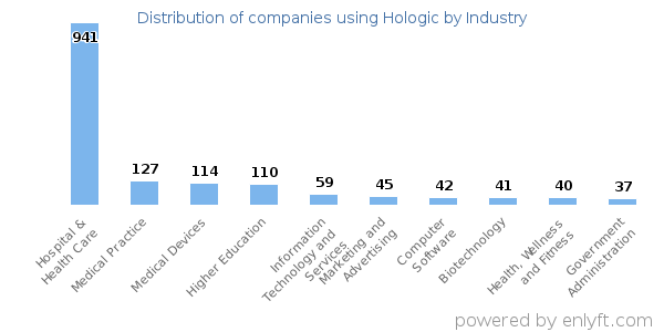 Companies using Hologic - Distribution by industry