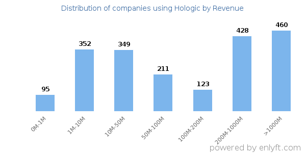 Hologic clients - distribution by company revenue