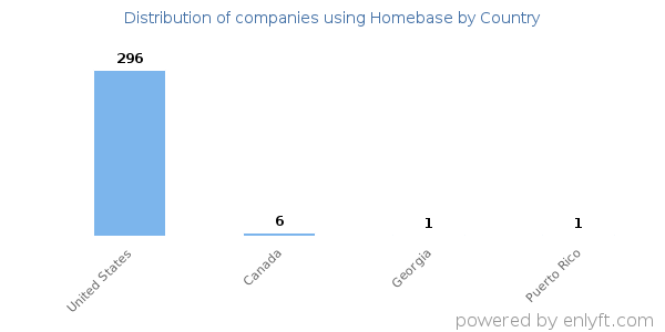 Homebase customers by country