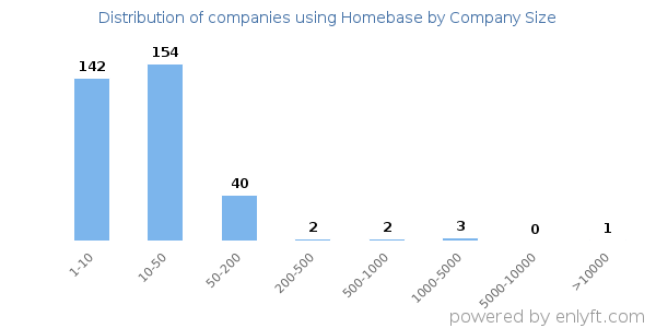 Companies using Homebase, by size (number of employees)