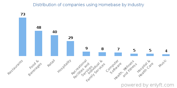 Companies using Homebase - Distribution by industry