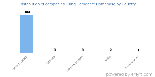 Homecare Homebase customers by country