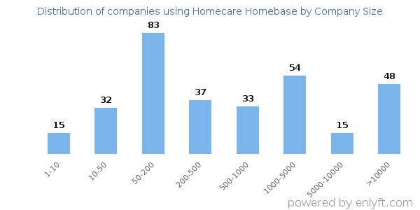 Companies using Homecare Homebase, by size (number of employees)