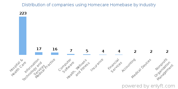 Companies using Homecare Homebase - Distribution by industry