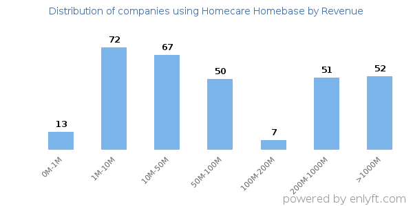 Homecare Homebase clients - distribution by company revenue