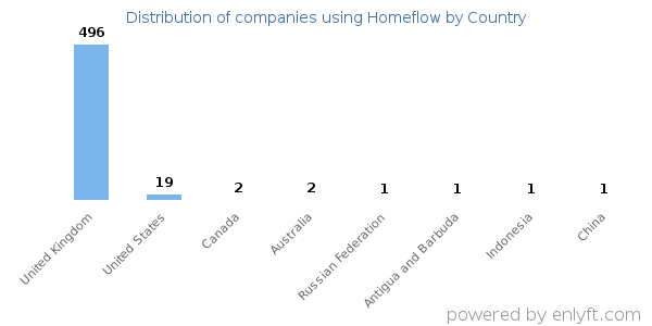 Homeflow customers by country