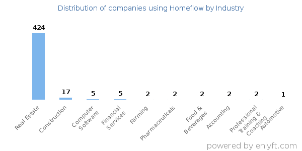 Companies using Homeflow - Distribution by industry