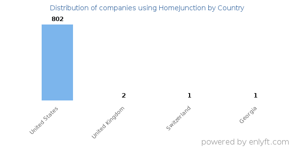 HomeJunction customers by country