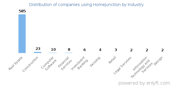 Companies using HomeJunction - Distribution by industry