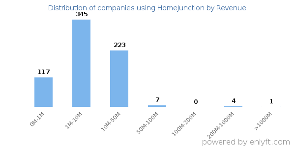 HomeJunction clients - distribution by company revenue