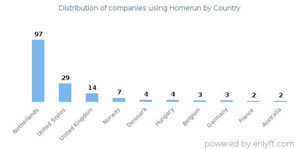 Homerun customers by country