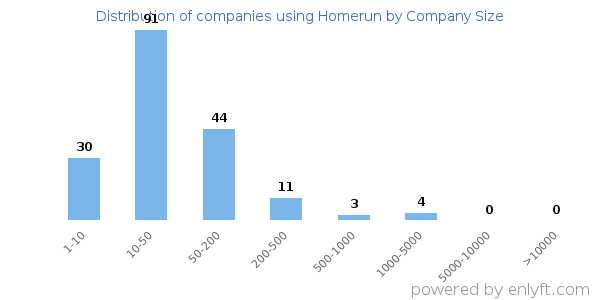 Companies using Homerun, by size (number of employees)