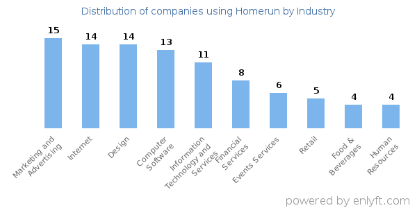 Companies using Homerun - Distribution by industry