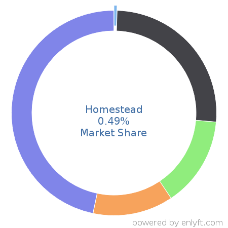 Homestead market share in Website Builders is about 0.7%