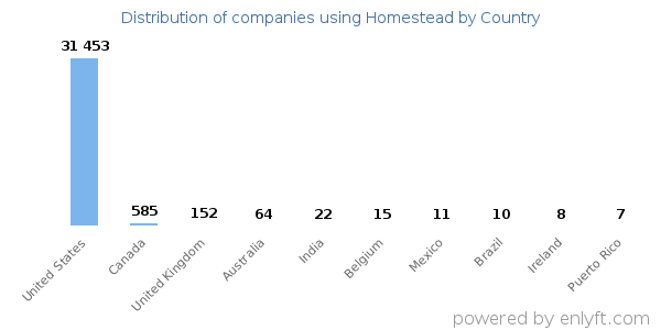 Homestead customers by country