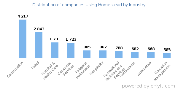 Companies using Homestead - Distribution by industry