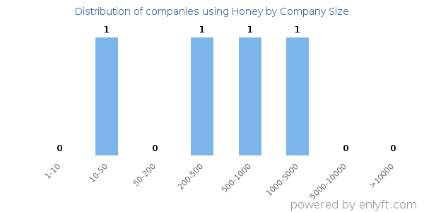 Companies using Honey, by size (number of employees)