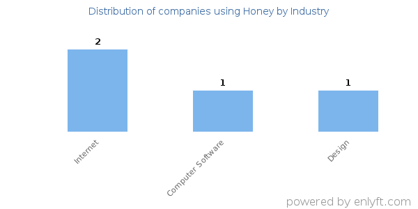 Companies using Honey - Distribution by industry