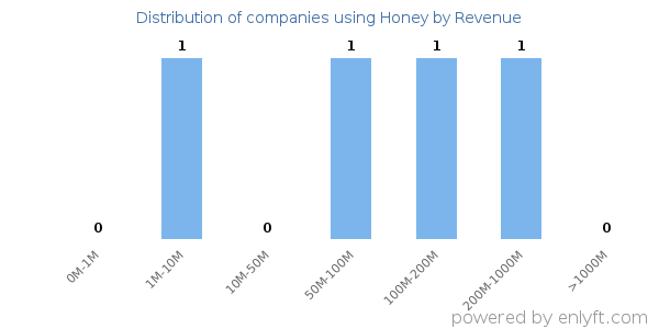 Honey clients - distribution by company revenue