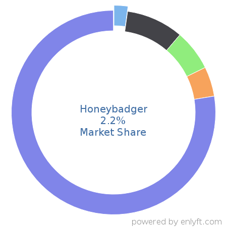 Honeybadger market share in Healthcare is about 1.92%