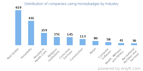 Companies using Honeybadger - Distribution by industry