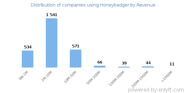 Honeybadger clients - distribution by company revenue