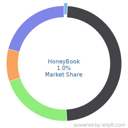HoneyBook market share in Appointment Scheduling & Management is about 0.92%