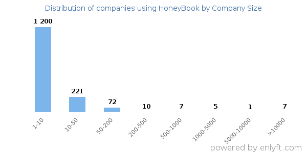 Companies using HoneyBook, by size (number of employees)