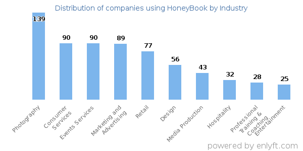Companies using HoneyBook - Distribution by industry