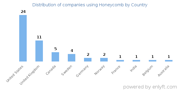 Honeycomb customers by country