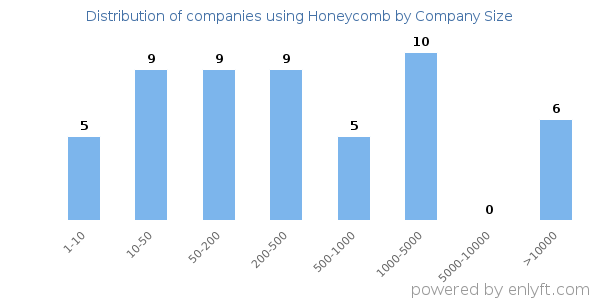 Companies using Honeycomb, by size (number of employees)