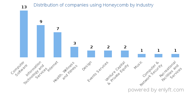 Companies using Honeycomb - Distribution by industry